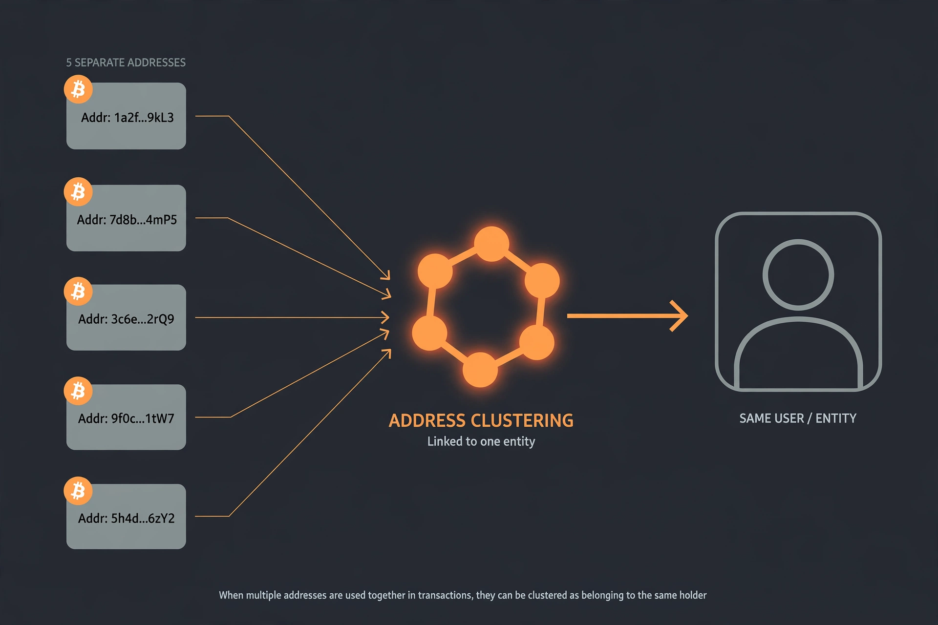 Infographic: how bitcoin address clustering links addresses to one user